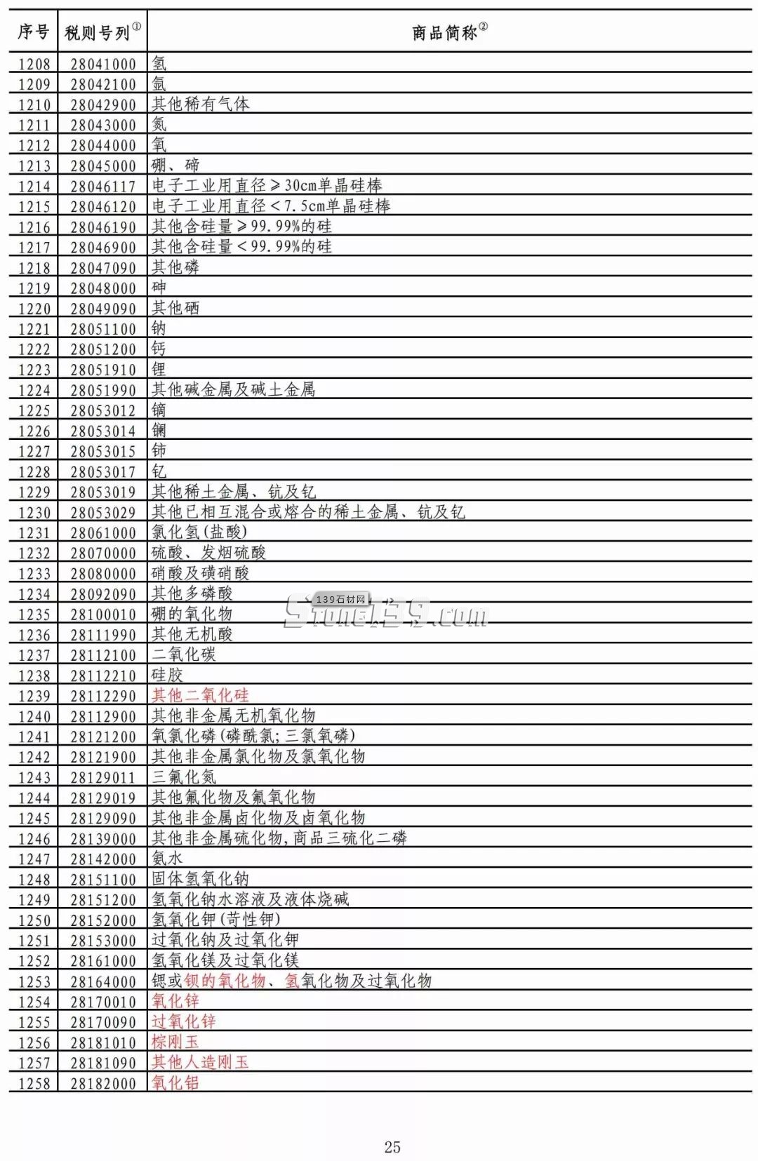 重磅!我國對美部分進口礦產品加征稅率降至2.5%!