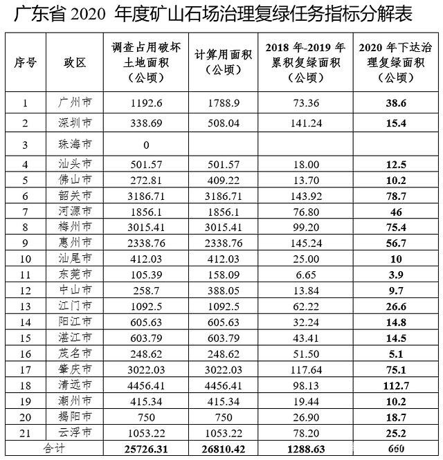 廣東印發(fā)2020年礦山石場復綠方案:不規(guī)范的停產(chǎn)整治