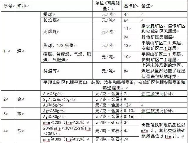 為什么多個省份發(fā)布了礦業(yè)權出讓收益市場基準價？ 