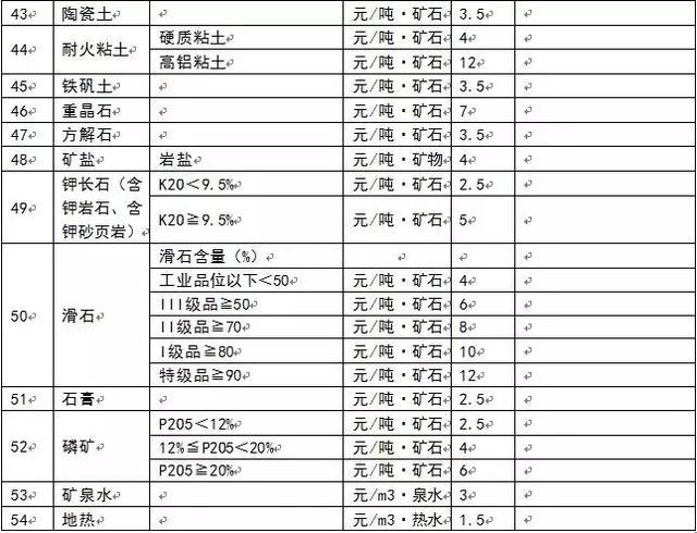 為什么多個省份發(fā)布了礦業(yè)權出讓收益市場基準價？ 