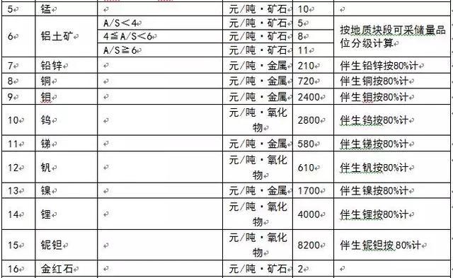 為什么多個省份發(fā)布了礦業(yè)權出讓收益市場基準價？ 